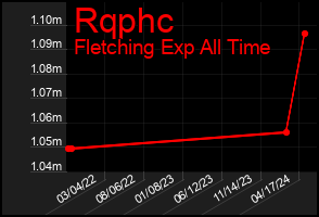 Total Graph of Rqphc
