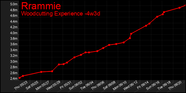 Last 31 Days Graph of Rrammie