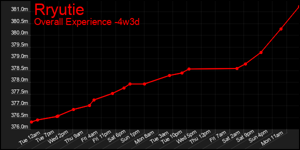 Last 31 Days Graph of Rryutie