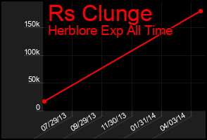 Total Graph of Rs Clunge
