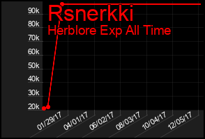 Total Graph of Rsnerkki
