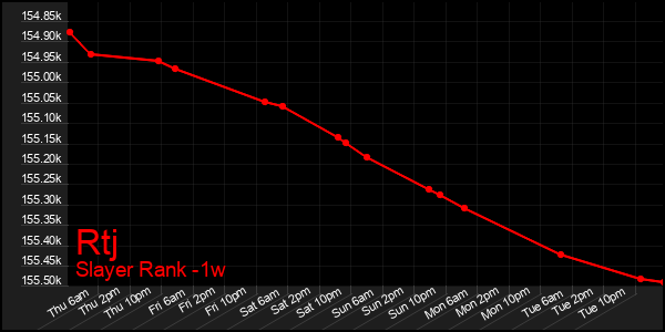 Last 7 Days Graph of Rtj