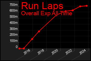 Total Graph of Run Laps