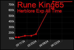 Total Graph of Rune King65