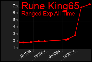 Total Graph of Rune King65