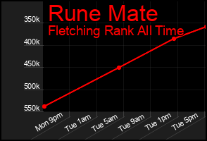 Total Graph of Rune Mate