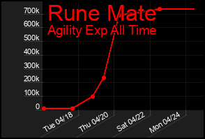 Total Graph of Rune Mate
