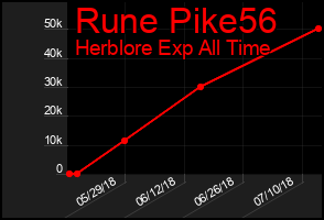 Total Graph of Rune Pike56