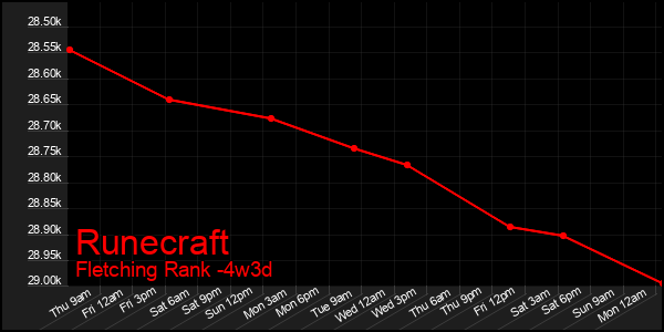 Last 31 Days Graph of Runecraft