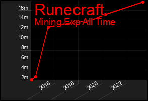 Total Graph of Runecraft