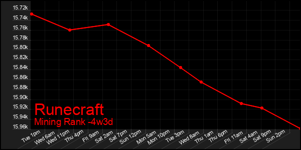 Last 31 Days Graph of Runecraft