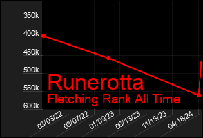 Total Graph of Runerotta