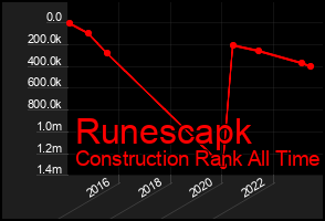 Total Graph of Runescapk