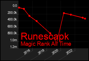 Total Graph of Runescapk