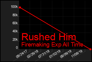 Total Graph of Rushed Him