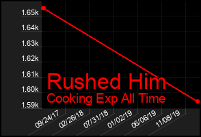 Total Graph of Rushed Him
