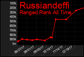 Total Graph of Russiandeffi