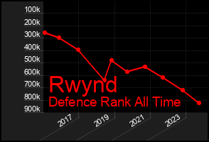 Total Graph of Rwynd