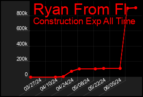 Total Graph of Ryan From Fl