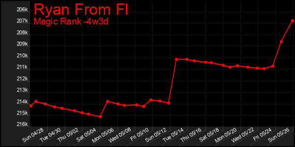 Last 31 Days Graph of Ryan From Fl