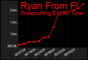 Total Graph of Ryan From Fl