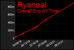 Total Graph of Ryaneal