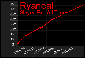 Total Graph of Ryaneal