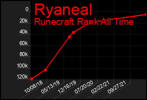 Total Graph of Ryaneal