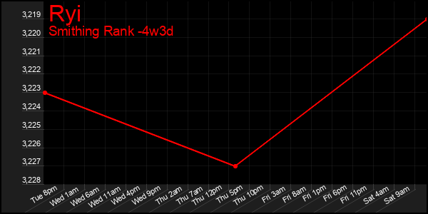 Last 31 Days Graph of Ryi