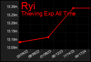 Total Graph of Ryi