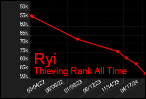 Total Graph of Ryi