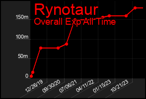 Total Graph of Rynotaur