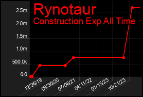 Total Graph of Rynotaur