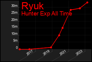 Total Graph of Ryuk