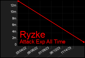 Total Graph of Ryzke