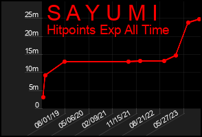Total Graph of S A Y U M I