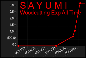 Total Graph of S A Y U M I