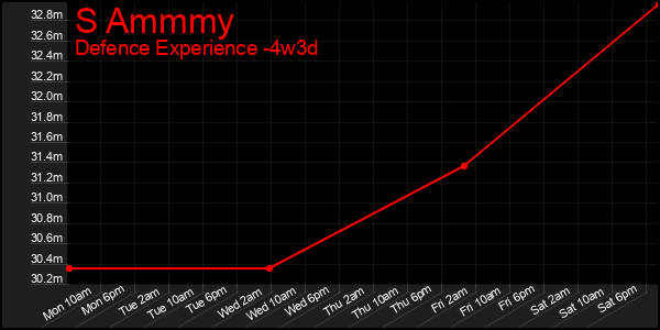 Last 31 Days Graph of S Ammmy