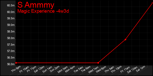 Last 31 Days Graph of S Ammmy