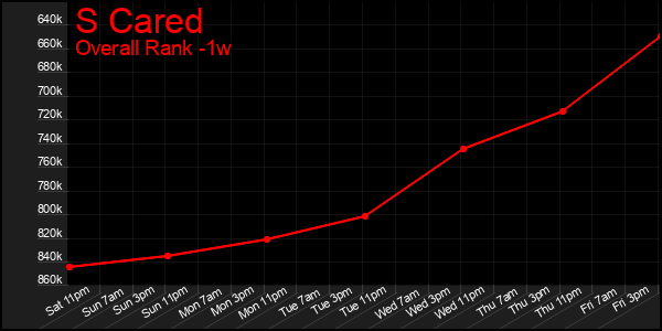 1 Week Graph of S Cared