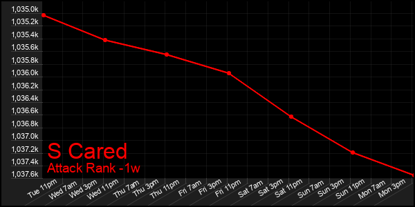 Last 7 Days Graph of S Cared