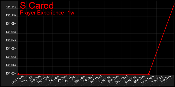 Last 7 Days Graph of S Cared