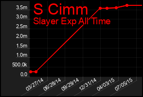 Total Graph of S Cimm