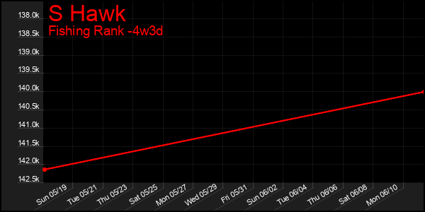 Last 31 Days Graph of S Hawk