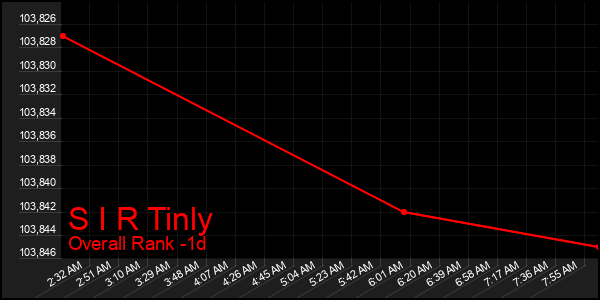 Last 24 Hours Graph of S I R Tinly