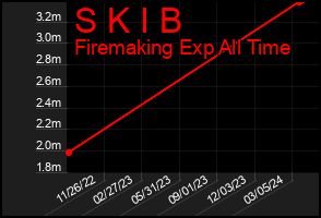 Total Graph of S K I B