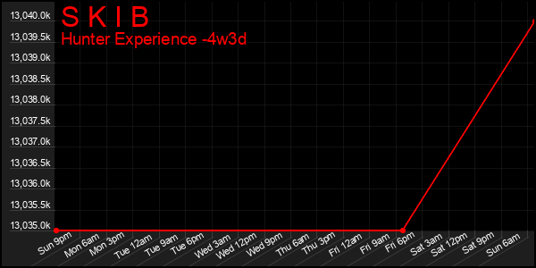 Last 31 Days Graph of S K I B