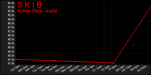 Last 31 Days Graph of S K I B