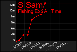 Total Graph of S Sam