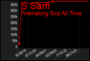Total Graph of S Sam